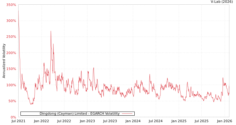 graph of Dingdong (Cayman) Limited EGARCH