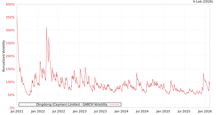 graph of Dingdong (Cayman) Limited GARCH
