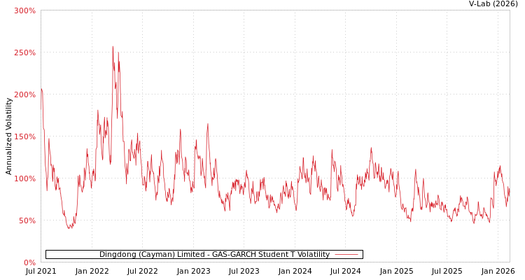 graph of Dingdong (Cayman) Limited GAS-GARCH-T