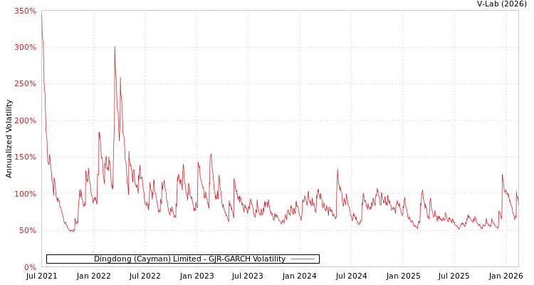 graph of Dingdong (Cayman) Limited GJR-GARCH