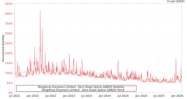 graph of Dingdong (Cayman) Limited S0GARCH