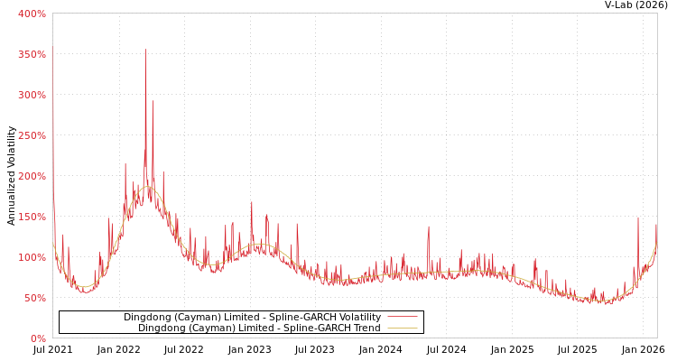 graph of Dingdong (Cayman) Limited SGARCH