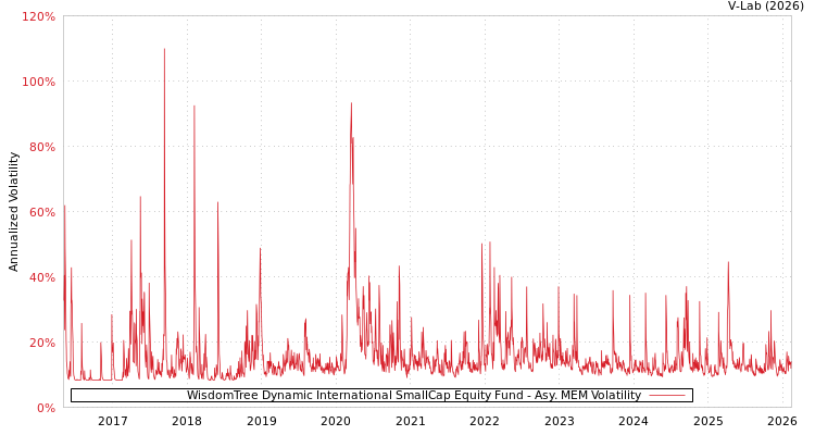 graph of WisdomTree Dynamic International SmallCap Equity Fund AMEM