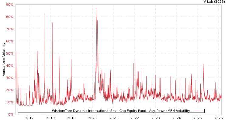 graph of WisdomTree Dynamic International SmallCap Equity Fund APMEM