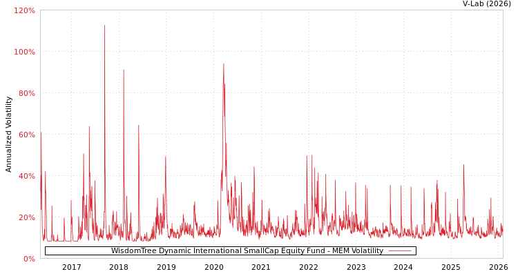 graph of WisdomTree Dynamic International SmallCap Equity Fund MEM