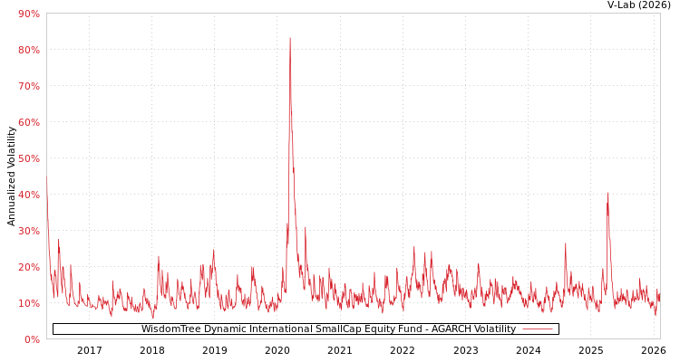 graph of WisdomTree Dynamic International SmallCap Equity Fund AGARCH