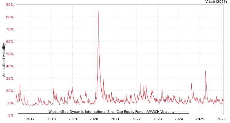 graph of WisdomTree Dynamic International SmallCap Equity Fund APARCH