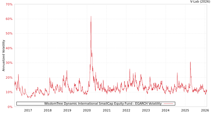 graph of WisdomTree Dynamic International SmallCap Equity Fund EGARCH