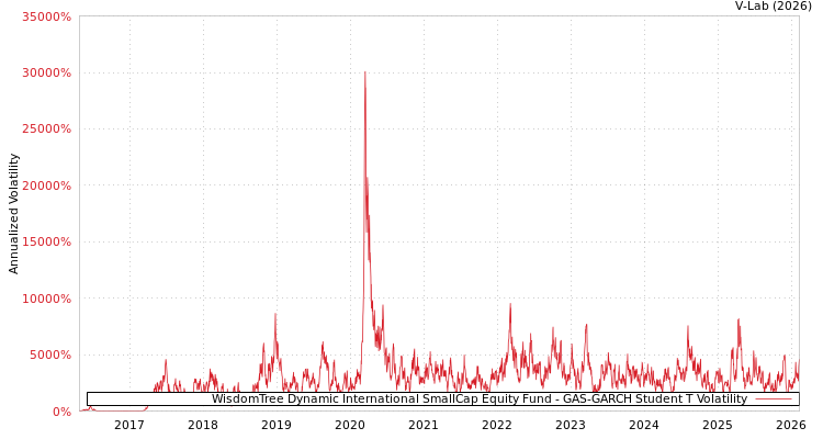 graph of WisdomTree Dynamic International SmallCap Equity Fund GAS-GARCH-T