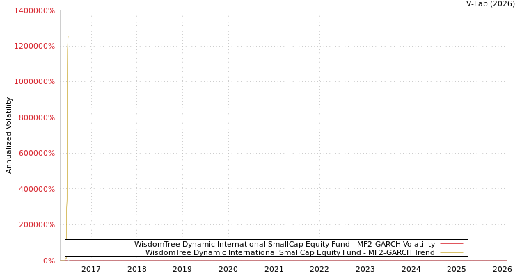 graph of WisdomTree Dynamic International SmallCap Equity Fund MF2-GARCH
