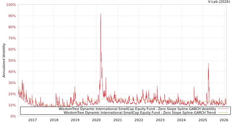 graph of WisdomTree Dynamic International SmallCap Equity Fund S0GARCH