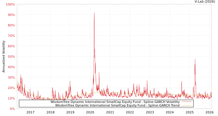 graph of WisdomTree Dynamic International SmallCap Equity Fund SGARCH