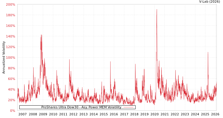 graph of ProShares Ultra Dow30 APMEM