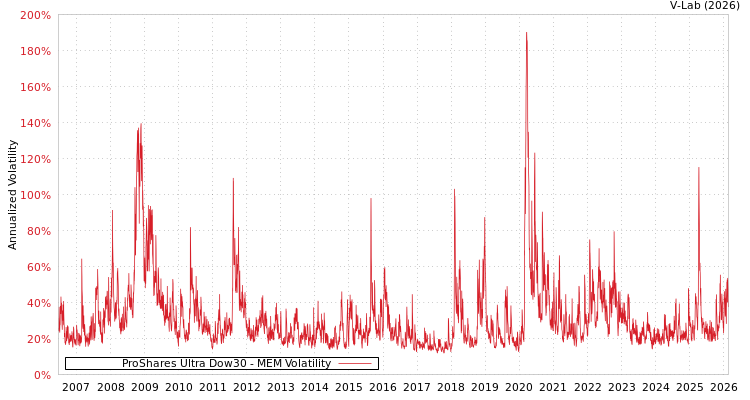 graph of ProShares Ultra Dow30 MEM