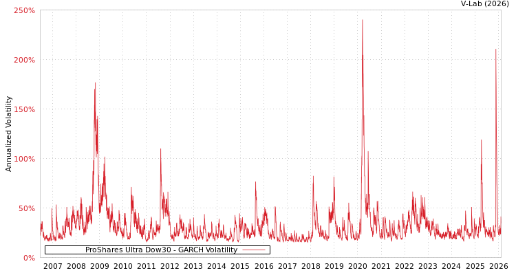 graph of ProShares Ultra Dow30 GARCH