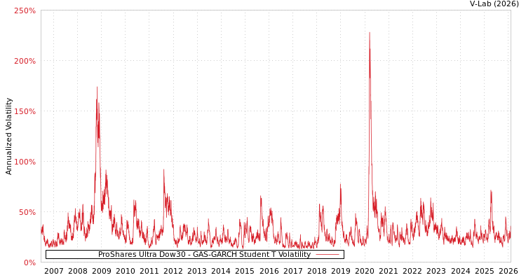 graph of ProShares Ultra Dow30 GAS-GARCH-T