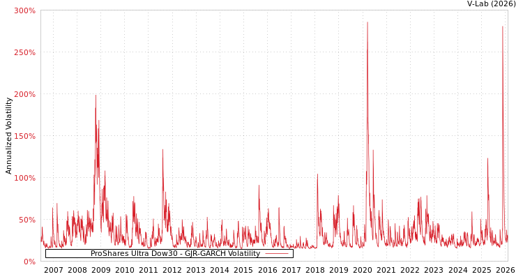 graph of ProShares Ultra Dow30 GJR-GARCH