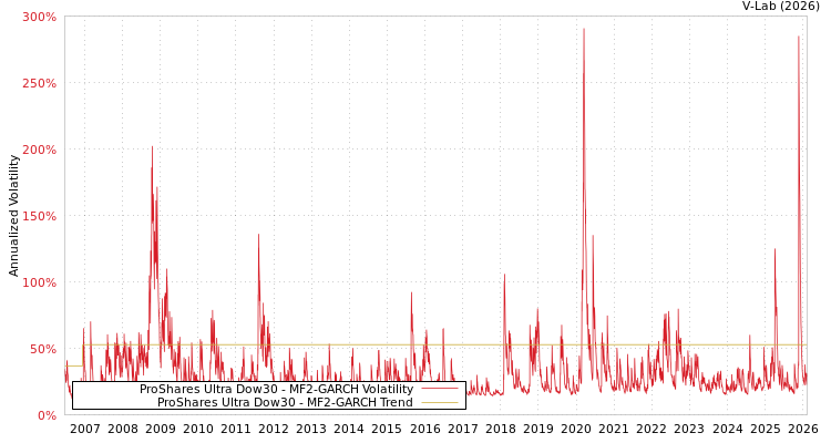 graph of ProShares Ultra Dow30 MF2-GARCH