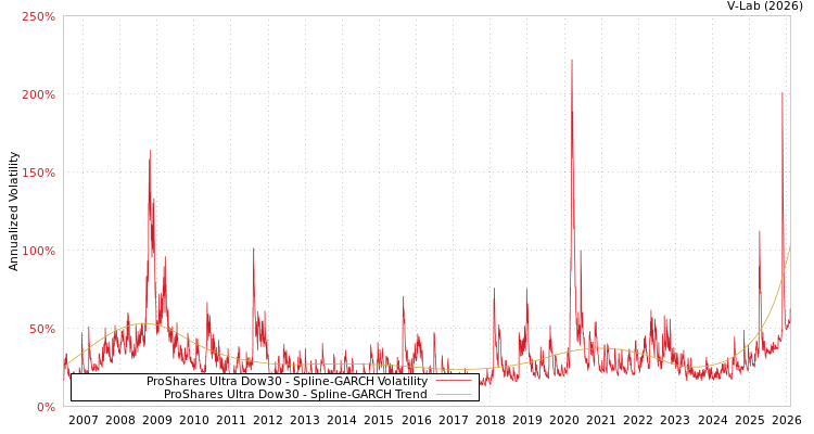graph of ProShares Ultra Dow30 SGARCH