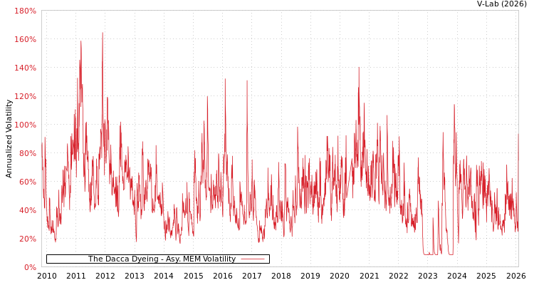 graph of The Dacca Dyeing AMEM