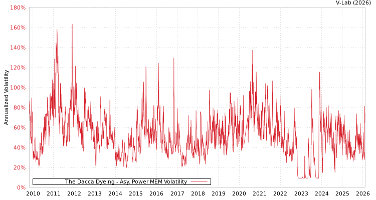 graph of The Dacca Dyeing APMEM