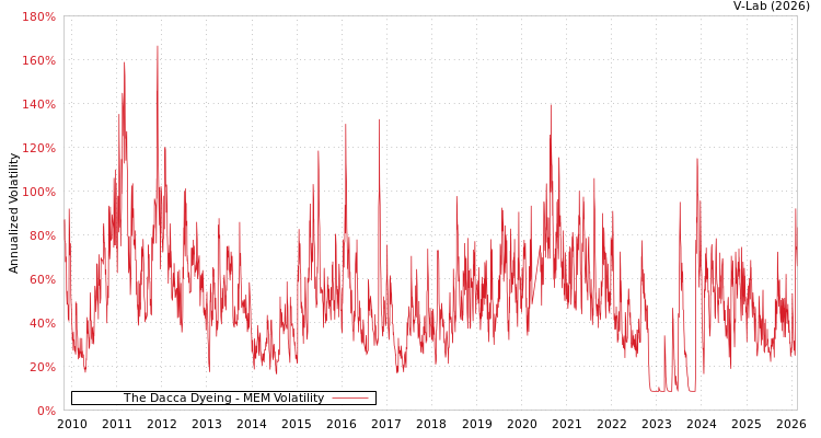 graph of The Dacca Dyeing MEM