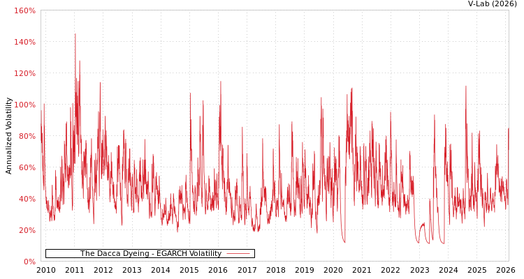 graph of The Dacca Dyeing EGARCH