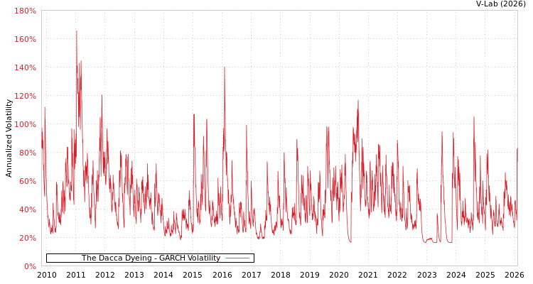 graph of The Dacca Dyeing GARCH