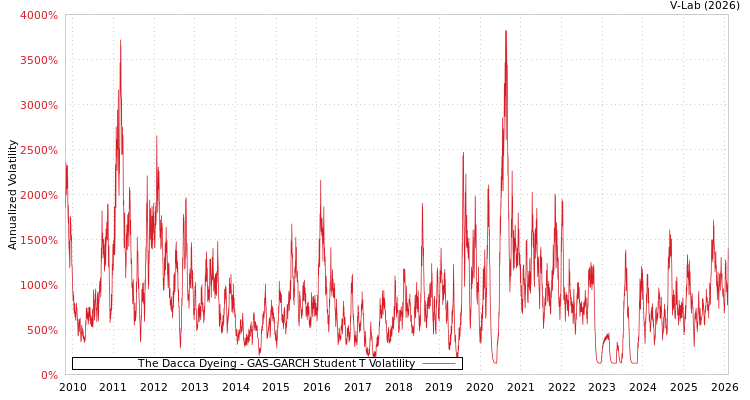 graph of The Dacca Dyeing GAS-GARCH-T