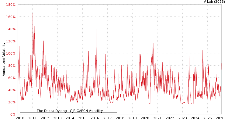 graph of The Dacca Dyeing GJR-GARCH