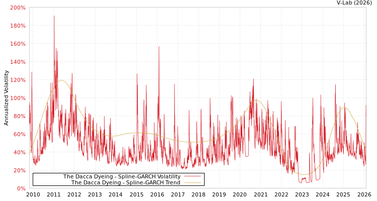 graph of The Dacca Dyeing SGARCH