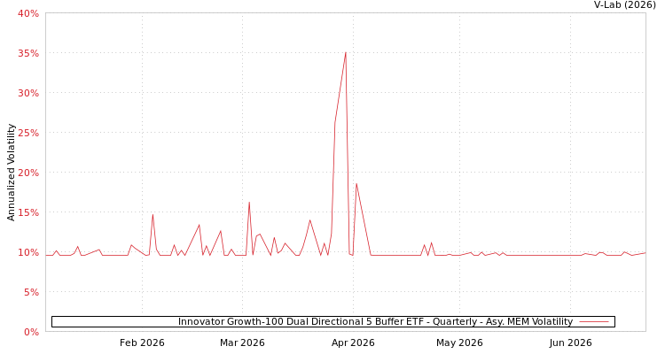 graph of Innovator Growth-100 Dual Directional 5 Buffer ETF - Quarterly AMEM