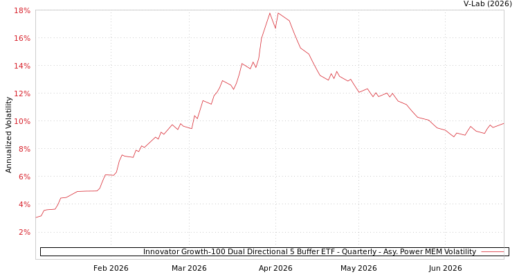 graph of Innovator Growth-100 Dual Directional 5 Buffer ETF - Quarterly APMEM