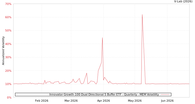 graph of Innovator Growth-100 Dual Directional 5 Buffer ETF - Quarterly MEM