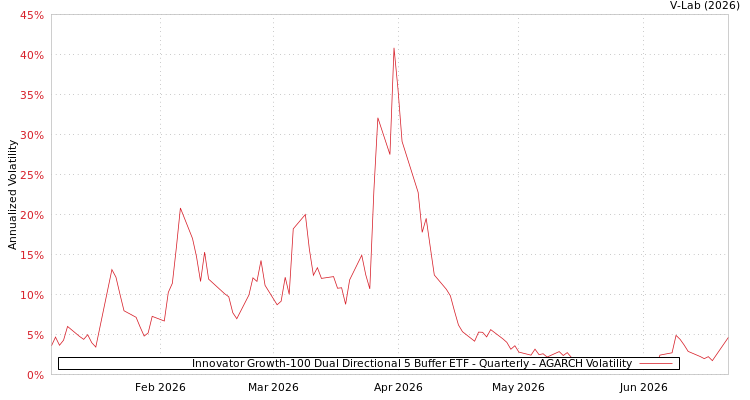 graph of Innovator Growth-100 Dual Directional 5 Buffer ETF - Quarterly AGARCH