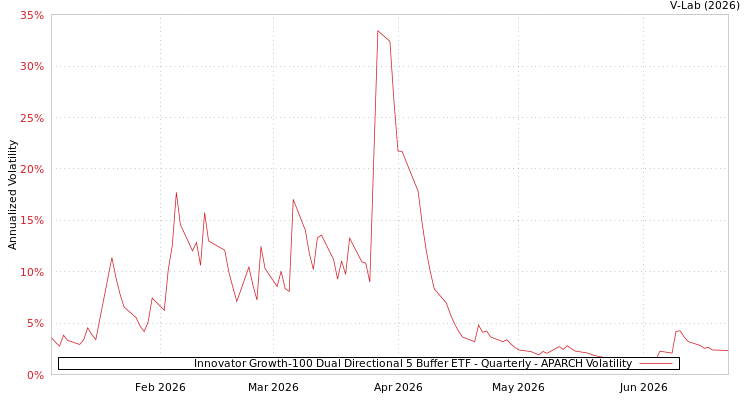 graph of Innovator Growth-100 Dual Directional 5 Buffer ETF - Quarterly APARCH