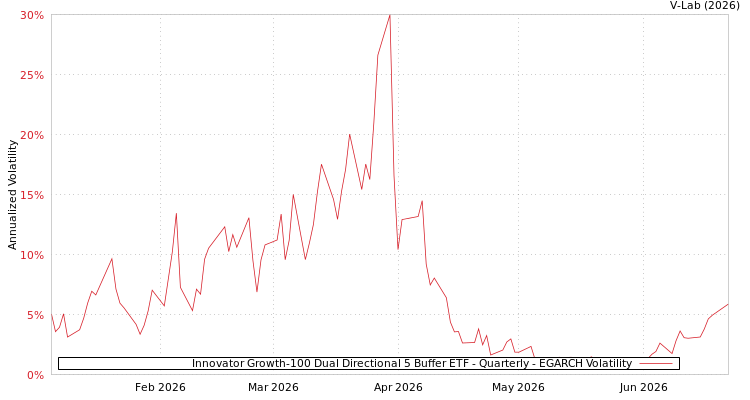 graph of Innovator Growth-100 Dual Directional 5 Buffer ETF - Quarterly EGARCH