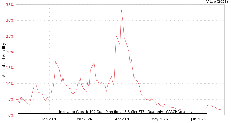 graph of Innovator Growth-100 Dual Directional 5 Buffer ETF - Quarterly GARCH