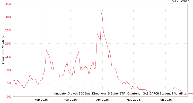 graph of Innovator Growth-100 Dual Directional 5 Buffer ETF - Quarterly GAS-GARCH-T
