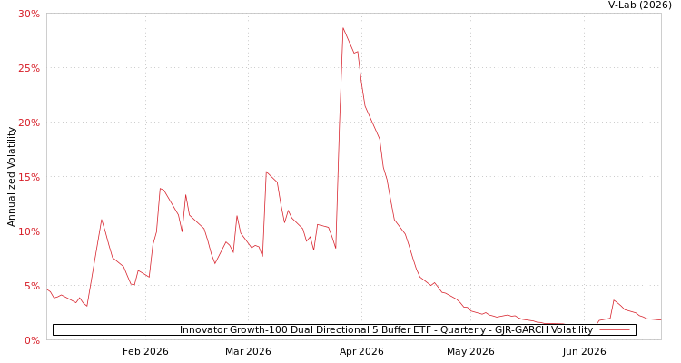 graph of Innovator Growth-100 Dual Directional 5 Buffer ETF - Quarterly GJR-GARCH