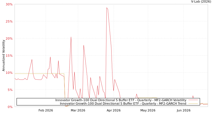 graph of Innovator Growth-100 Dual Directional 5 Buffer ETF - Quarterly MF2-GARCH
