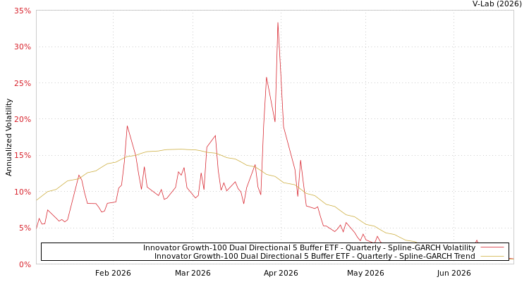 graph of Innovator Growth-100 Dual Directional 5 Buffer ETF - Quarterly SGARCH