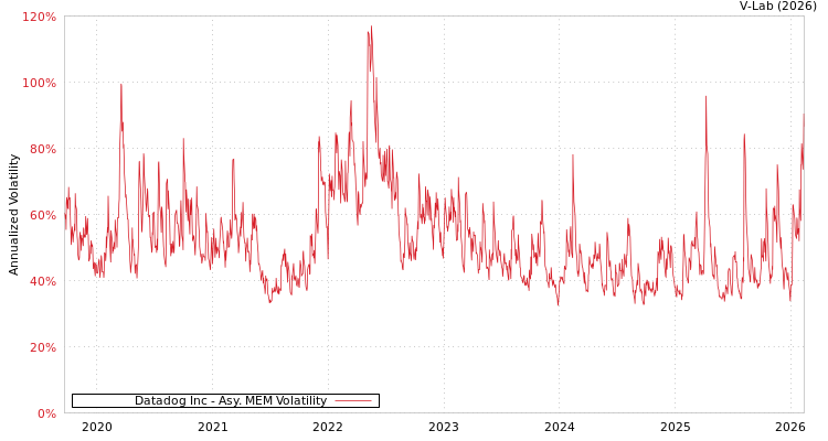 graph of Datadog Inc AMEM