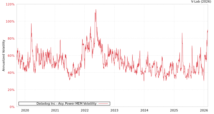 graph of Datadog Inc APMEM