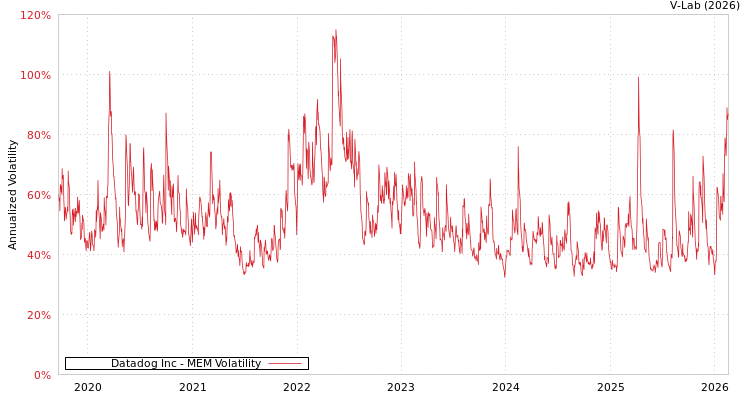 graph of Datadog Inc MEM