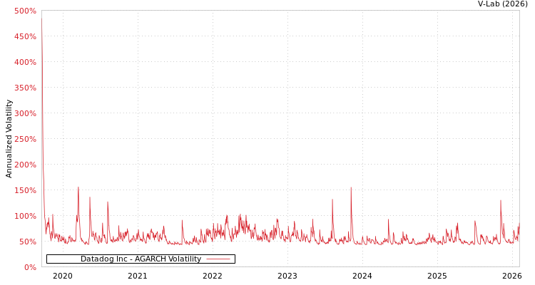 graph of Datadog Inc AGARCH
