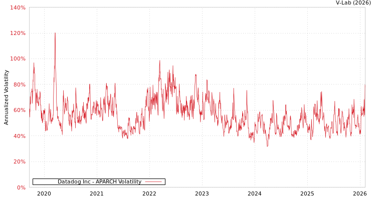 graph of Datadog Inc APARCH