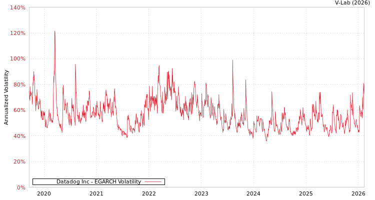 graph of Datadog Inc EGARCH