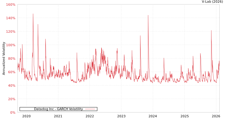 graph of Datadog Inc GARCH