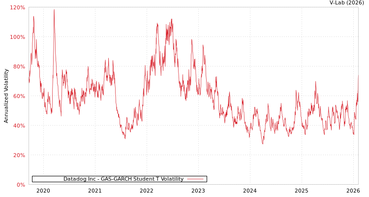 graph of Datadog Inc GAS-GARCH-T